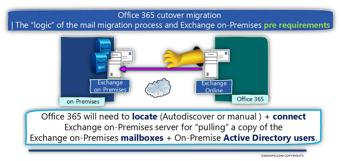 Office 365 cutover migration - The logic of the mail migration process and Exchange on-Premises pre requirements -01